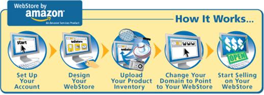 https://images-na.ssl-images-amazon.com/images/G/01/webstore/wac/images/webstore_how_it_works_new.gif
