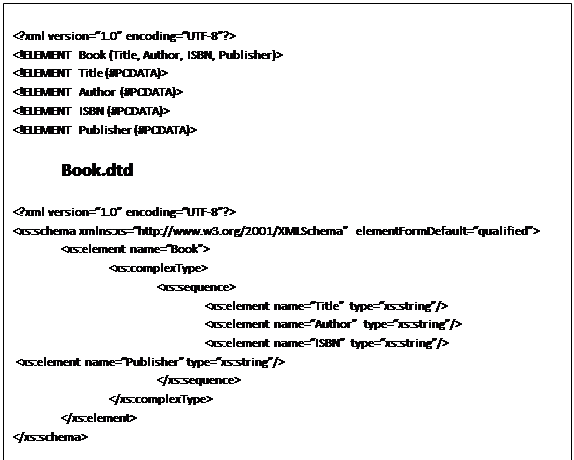 Text Box: <?xml version=�1.0� encoding=�UTF-8�?>
<!ELEMENT Book (Title, Author, ISBN, Publisher)>
<!ELEMENT Title (#PCDATA)>
<!ELEMENT Author (#PCDATA)>
<!ELEMENT ISBN (#PCDATA)>
<!ELEMENT Publisher (#PCDATA)>

	Book.dtd

<?xml version=�1.0� encoding=�UTF-8�?>
<xs:schema xmlns:xs=�http://www.w3.org/2001/XMLSchema� elementFormDefault=�qualified�>
	<xs:element name=�Book�>
		<xs:complexType>
			<xs:sequence>
				<xs:element name=�Title� type=�xs:string�/>
				<xs:element name=�Author� type=�xs:string�/>
				<xs:element name=�ISBN� type=�xs:string�/>
 <xs:element name=�Publisher� type=�xs:string�/>
			</xs:sequence>
		</xs:complexType>
	</xs:element>
</xs:schema>

	Book.xsd
