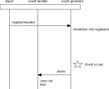 Event Sequence Figure