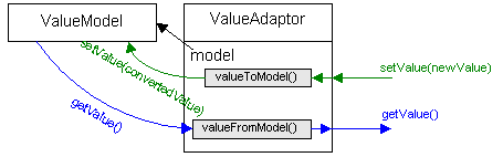 ValueAdaptor diagram