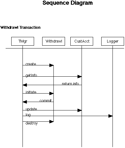 Sequence Diagram example