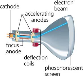 futuristic cathode ray tubes