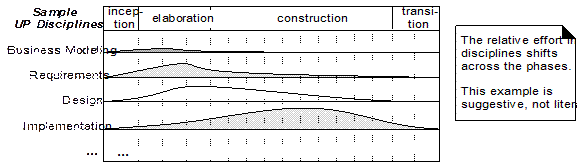 Workflows and phases