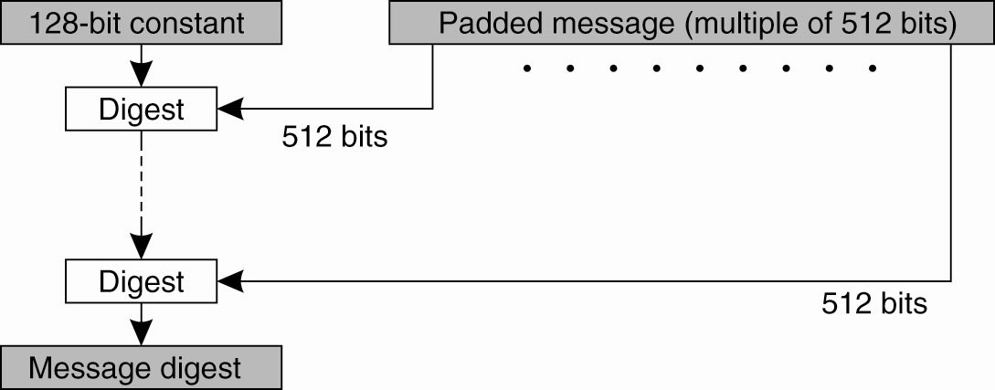 Chaotic hash function based on MD5 and SHA-1 hash algorithms Mouad HAMRI