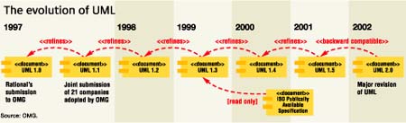 2001-04 Evolution of UML