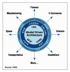 2001-04 Model Driven Architecture