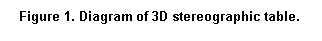 Text Box: Figure 1. Diagram of 3D stereographic table.