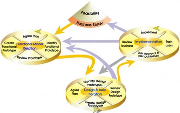 Description: lifecycle