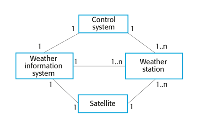 Systemcontext for the weather station