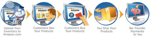 https://images-na.ssl-images-amazon.com/images/G/01/rainier/make-money-css/sell_on_amazon_how_it_works.jpg