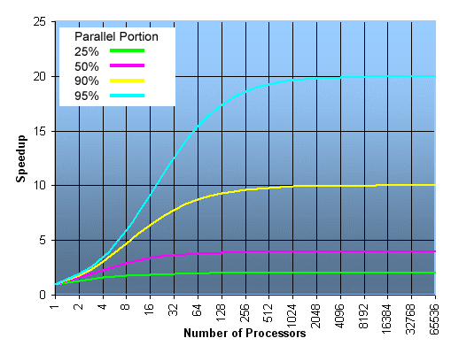 Description: C:\Webstuff\SE765\L0\Introduction to Parallel Computing_files\amdahl2.gif