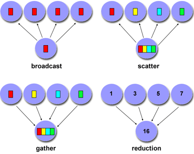 Description: Collective communications examples