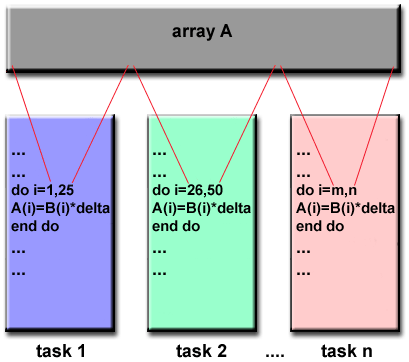 Data Parallel Model