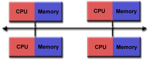 Distributed memory architecture