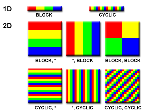 Description: C:\Webstuff\SE765\L0\Introduction to Parallel Computing_files\distributions.gif