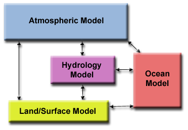 Functional decomposition example