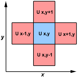 Heat equation