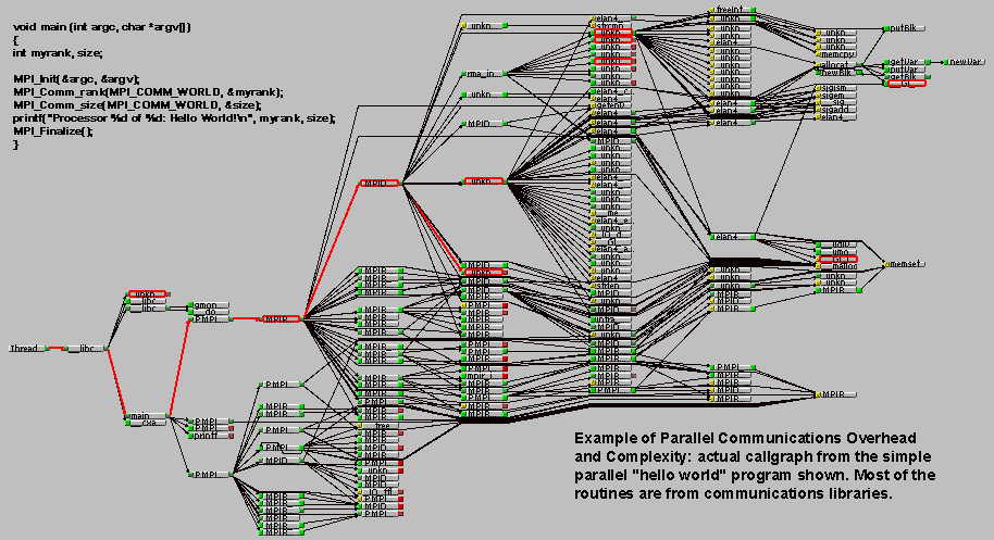 Callgraph of parallel hello world program