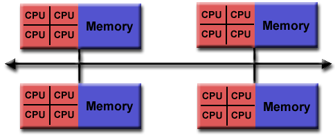 Description: Hybrid memory architecture
