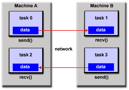 Message Passing Model