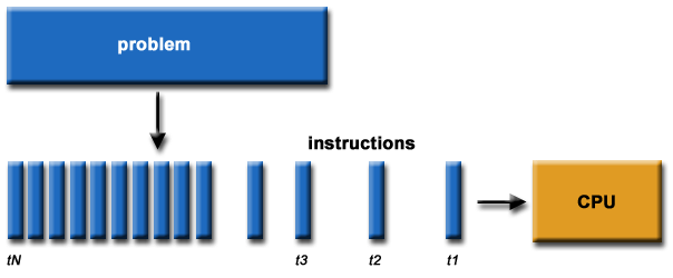 serial processing