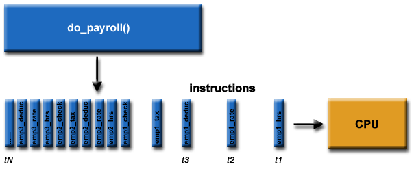 Serial computing