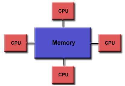 Description: Shared memory architecture