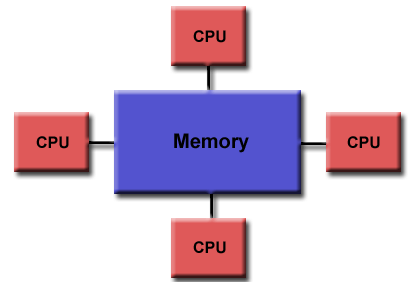 Shared memory architecture