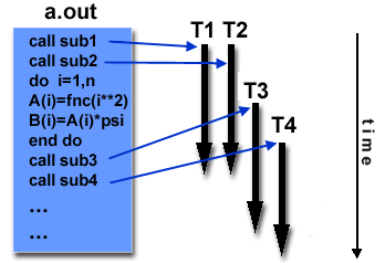 Threads Model