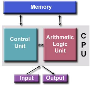 Description: von Neumann architecture