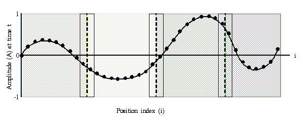 Description: Wave equation partition