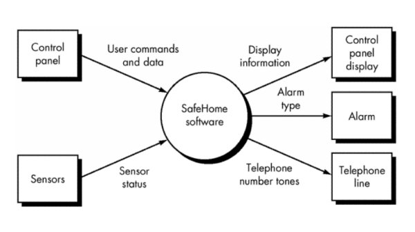 Dfd Context Diagram